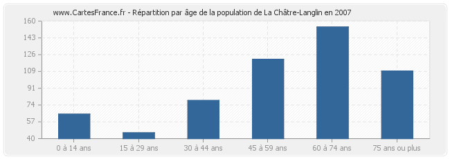 Répartition par âge de la population de La Châtre-Langlin en 2007